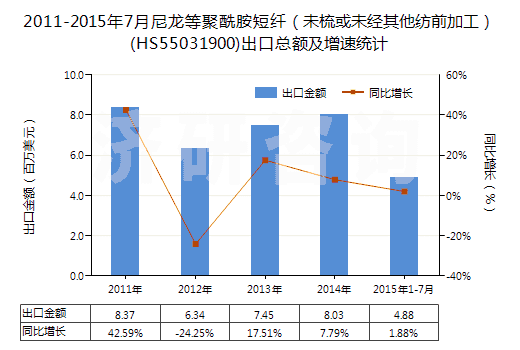 2011-2015年7月尼龍等聚酰胺短纖（未梳或未經(jīng)其他紡前加工）(HS55031900)出口總額及增速統(tǒng)計